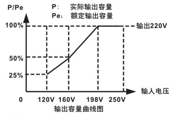 交流電源穩壓器工作曲線