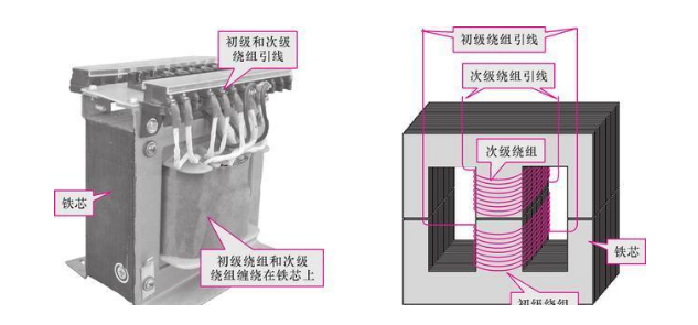 變壓器基本組成