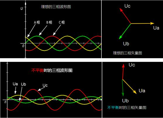 三相電壓不平衡的原因有哪些？如何解決