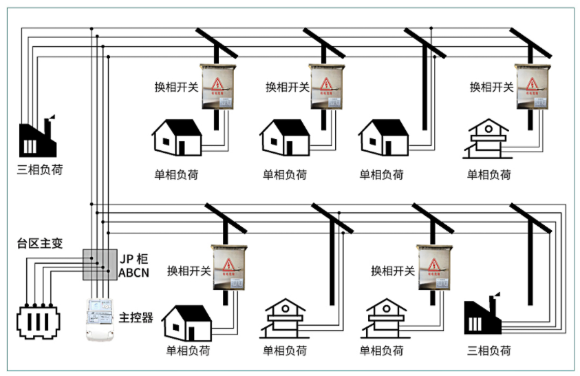 三相不平衡調節(jié)新科技應用